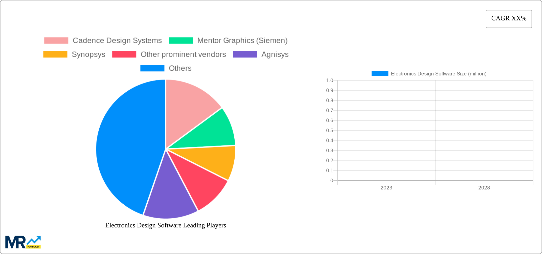 Electronics Design Software Research Report - Market Size, Growth & Forecast