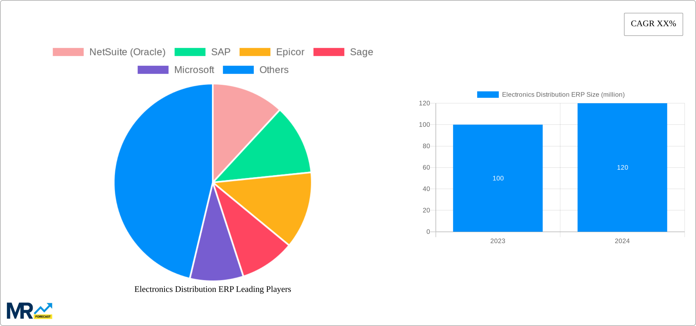 Electronics Distribution ERP Research Report - Market Size, Growth & Forecast