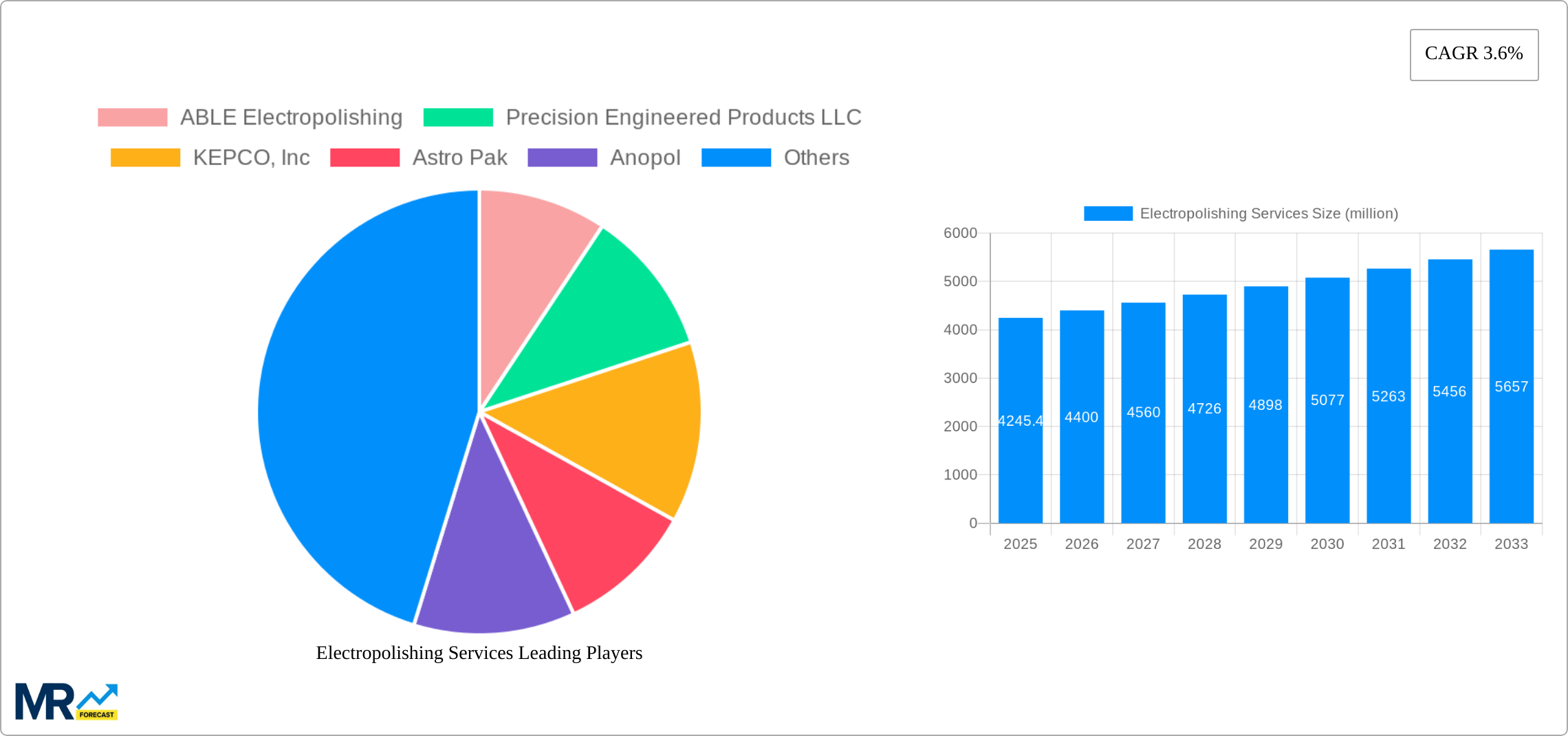Electropolishing Services Research Report - Market Size, Growth & Forecast