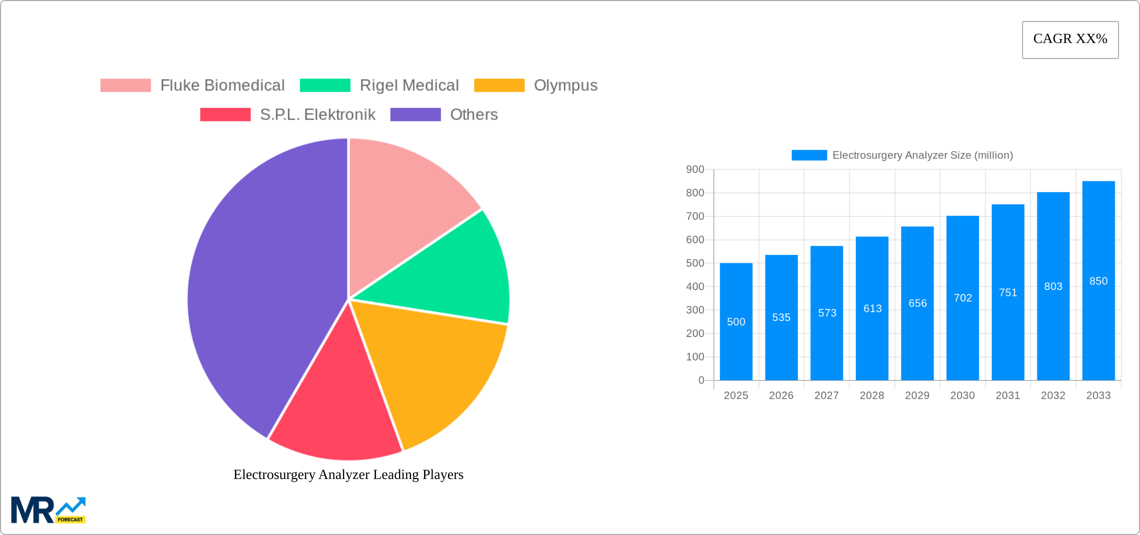 Electrosurgery Analyzer Research Report - Market Size, Growth & Forecast