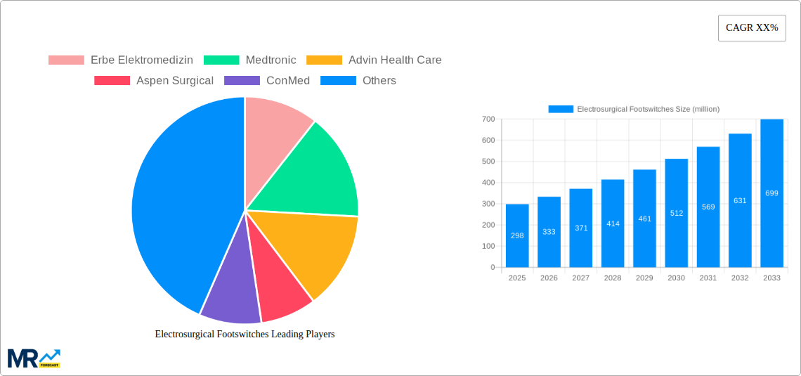Electrosurgical Footswitches Research Report - Market Size, Growth & Forecast