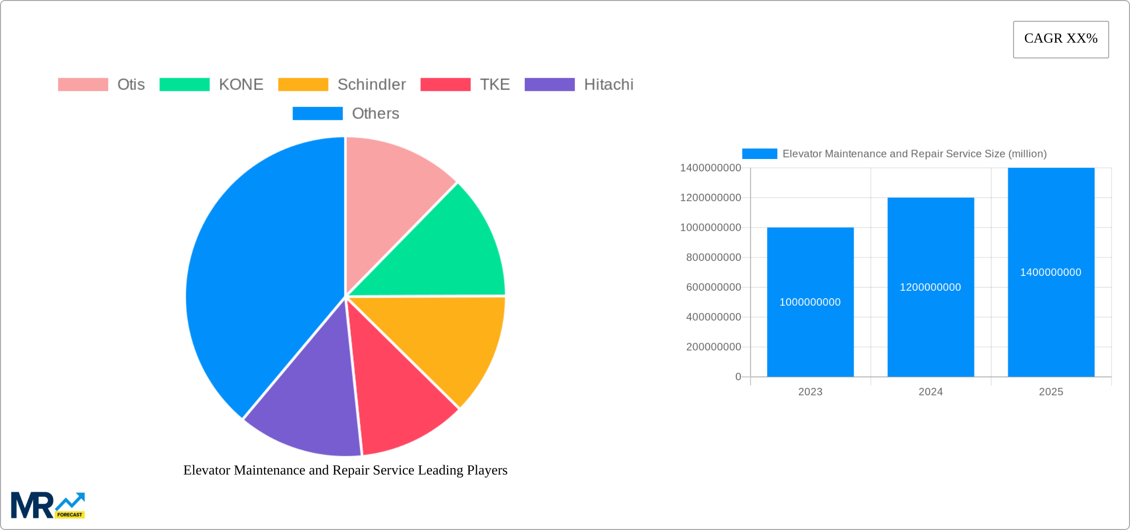 Elevator Maintenance and Repair Service Research Report - Market Size, Growth & Forecast