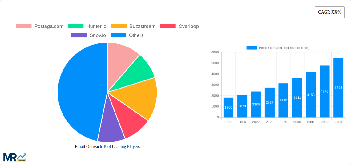 Email Outreach Tool Research Report - Market Size, Growth & Forecast