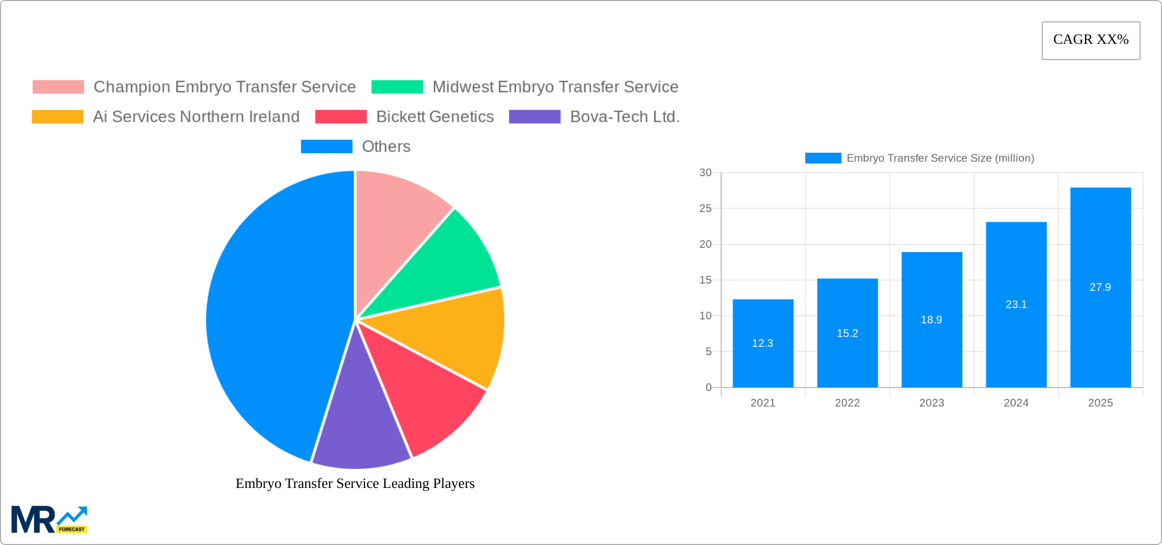 Embryo Transfer Service Research Report - Market Size, Growth & Forecast