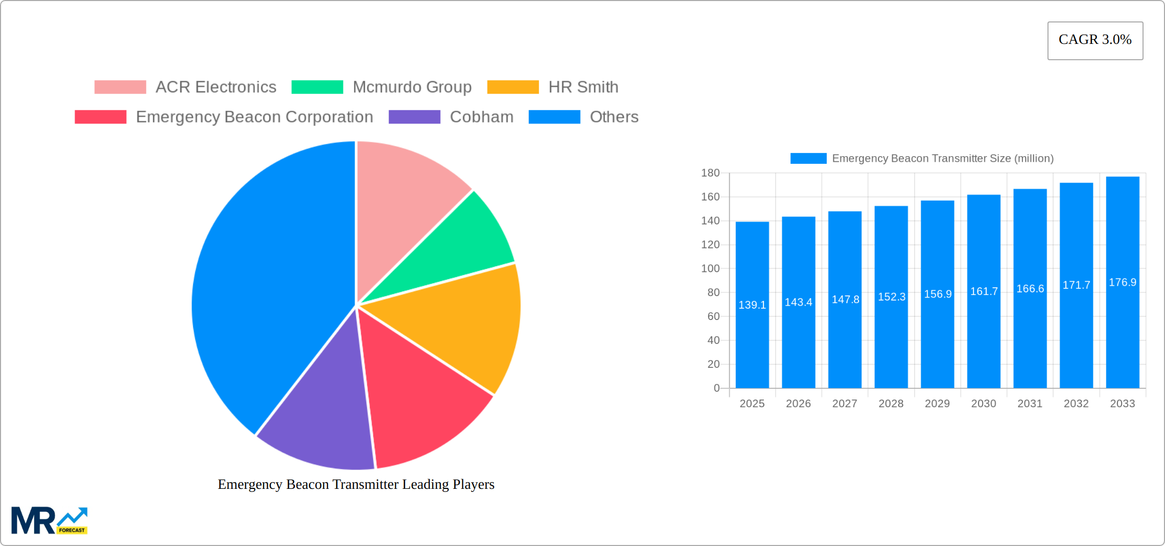 Emergency Beacon Transmitter Research Report - Market Size, Growth & Forecast