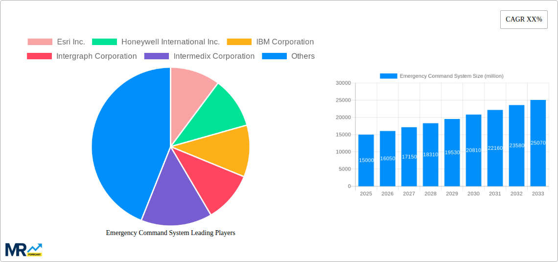 Emergency Command System Research Report - Market Size, Growth & Forecast