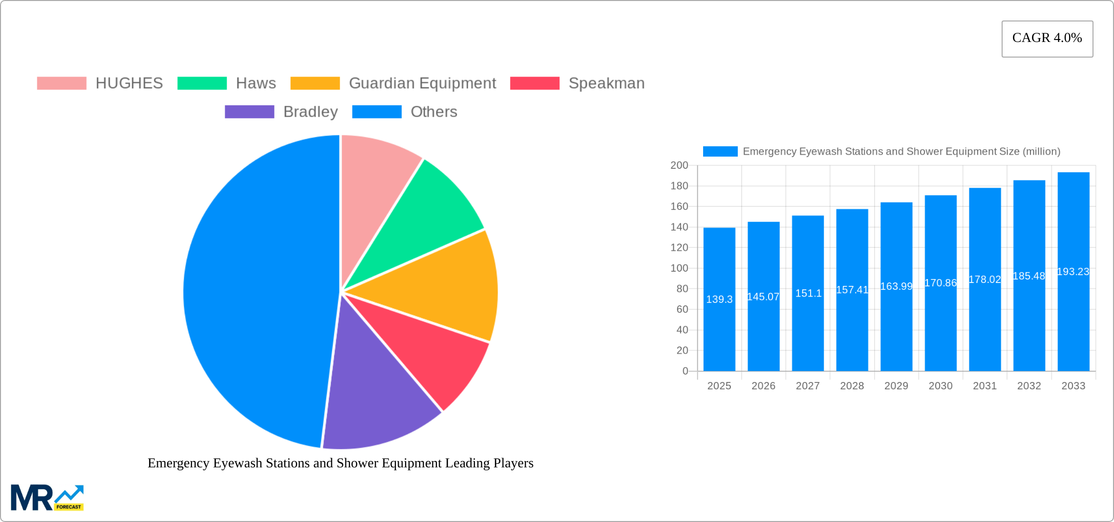 Emergency Eyewash Stations and Shower Equipment Research Report - Market Size, Growth & Forecast