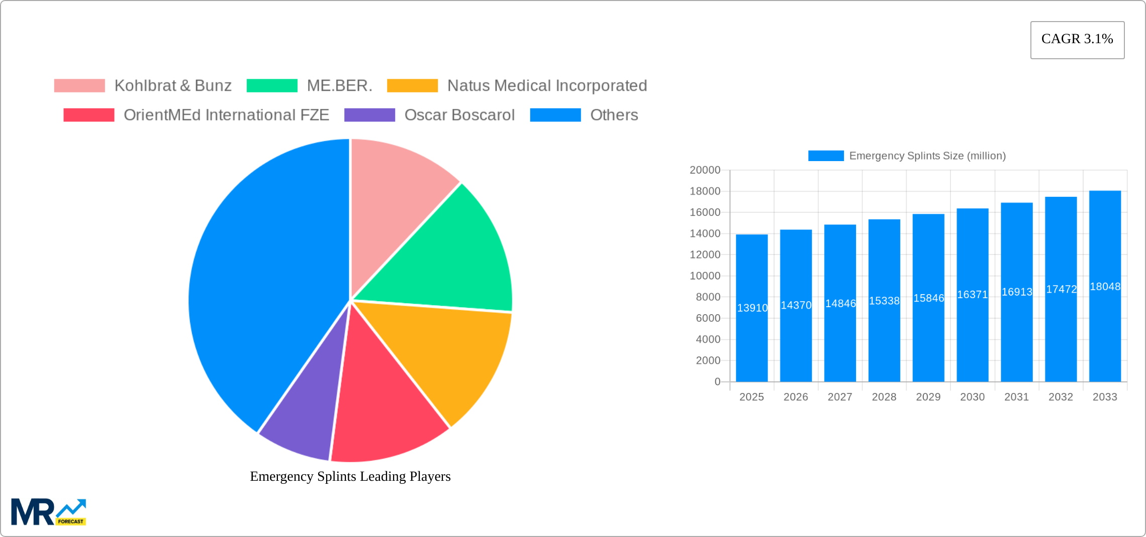 Emergency Splints Research Report - Market Size, Growth & Forecast
