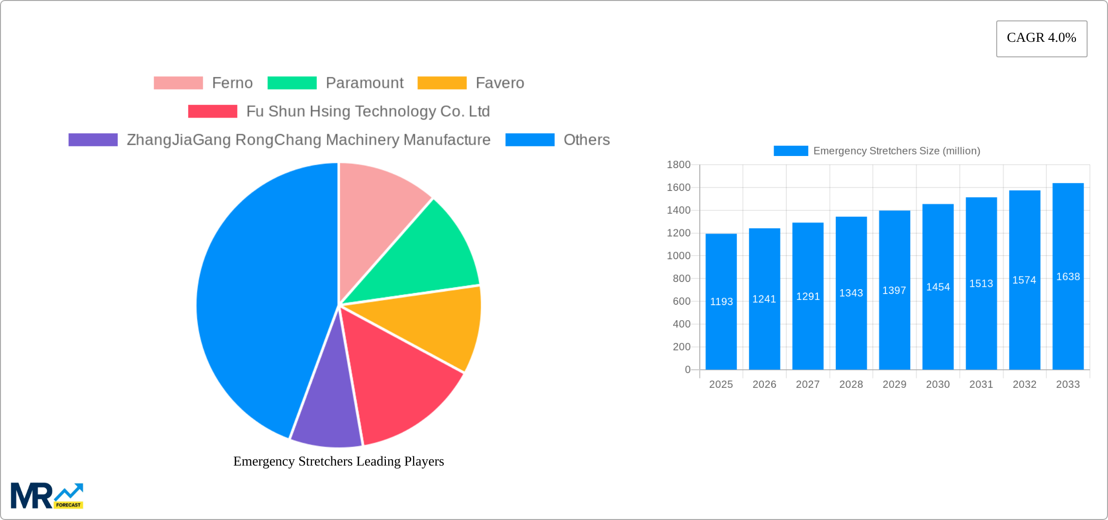 Emergency Stretchers Research Report - Market Size, Growth & Forecast