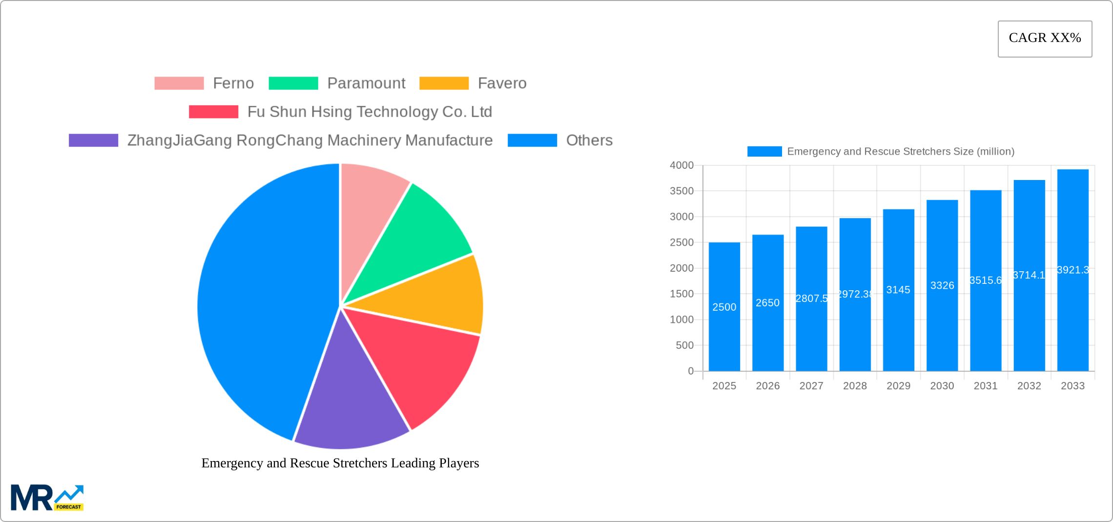 Emergency and Rescue Stretchers Research Report - Market Size, Growth & Forecast