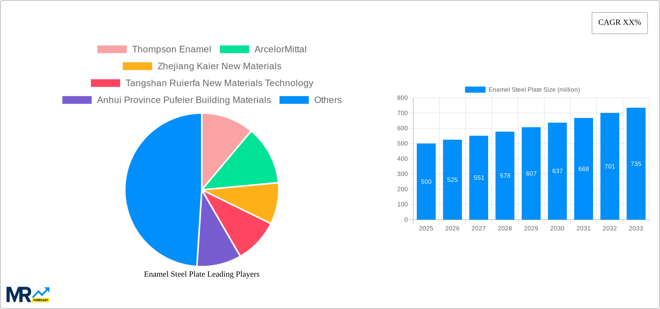 Enamel Steel Plate Research Report - Market Size, Growth & Forecast