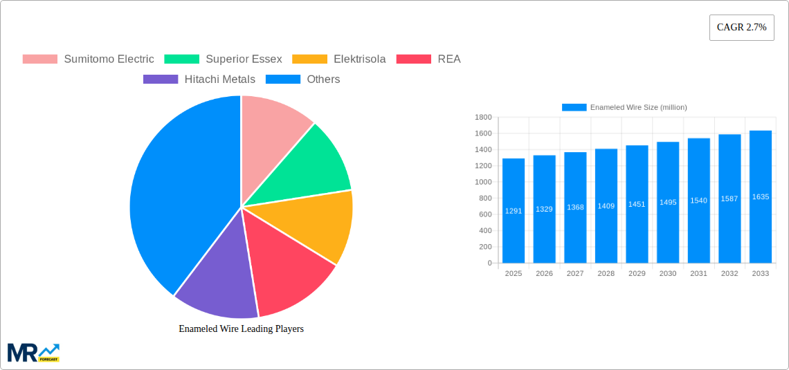 Enameled Wire Research Report - Market Size, Growth & Forecast