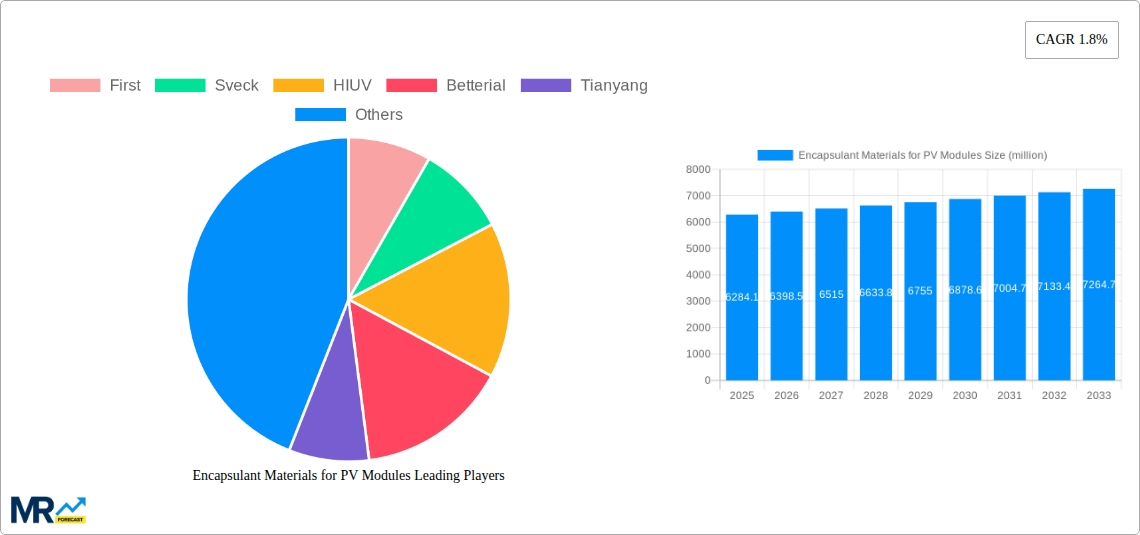 Encapsulant Materials for PV Modules Research Report - Market Size, Growth & Forecast
