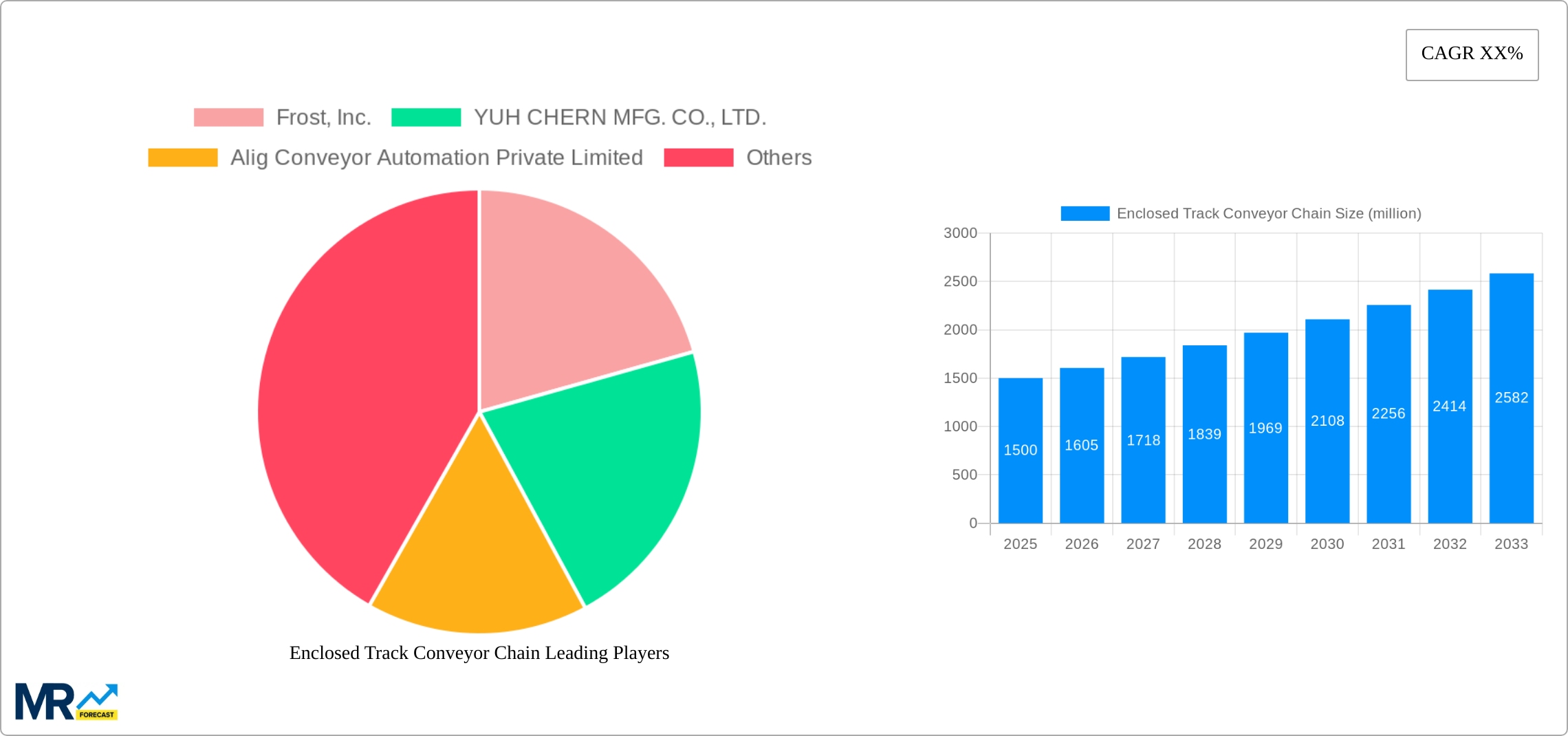 Enclosed Track Conveyor Chain Research Report - Market Size, Growth & Forecast
