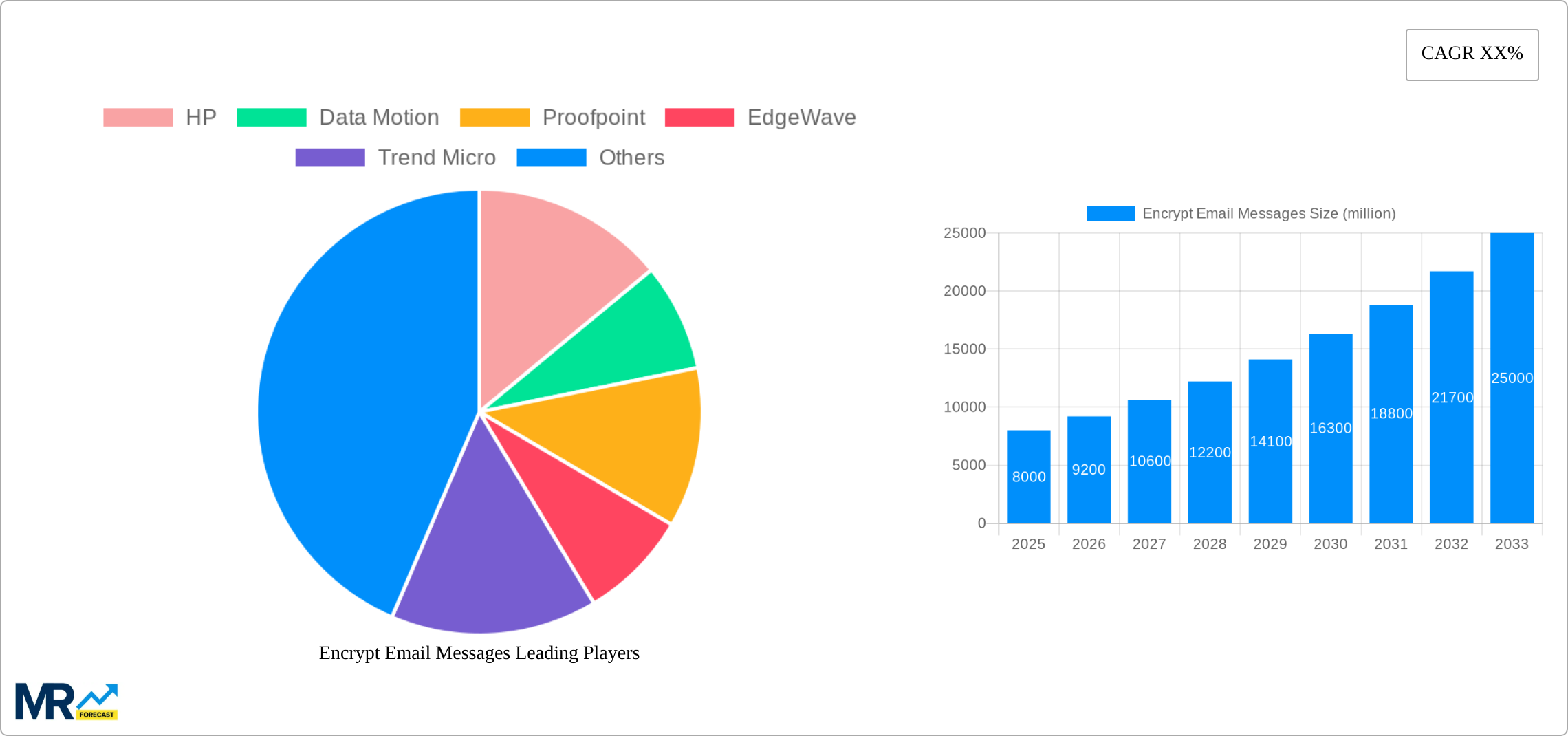 Encrypt Email Messages Research Report - Market Size, Growth & Forecast