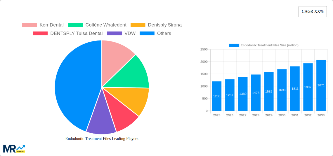 Endodontic Treatment Files Research Report - Market Size, Growth & Forecast