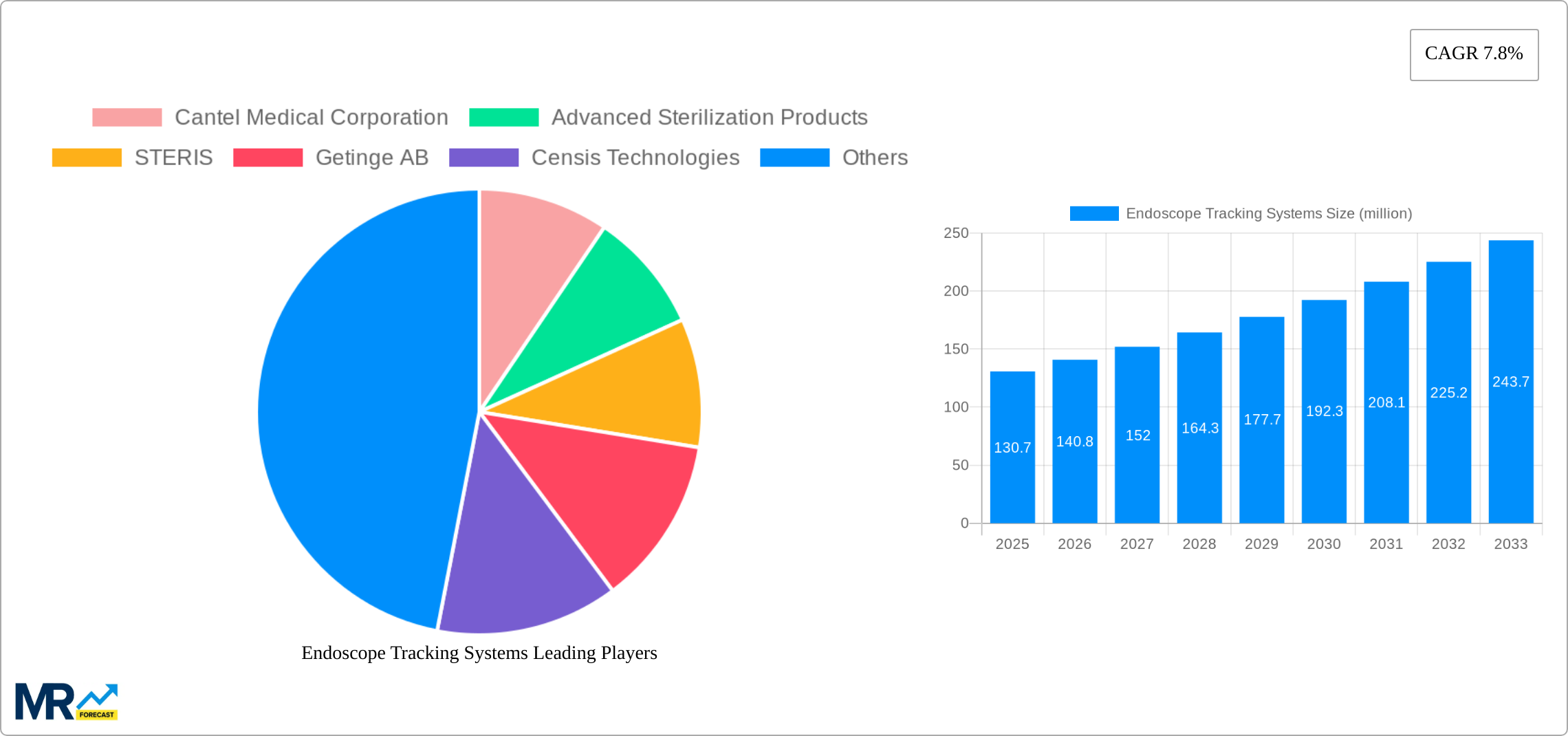 Endoscope Tracking Systems Research Report - Market Size, Growth & Forecast