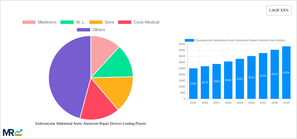 Endovascular Abdominal Aortic Aneurysm Repair Devices Research Report - Market Size, Growth & Forecast