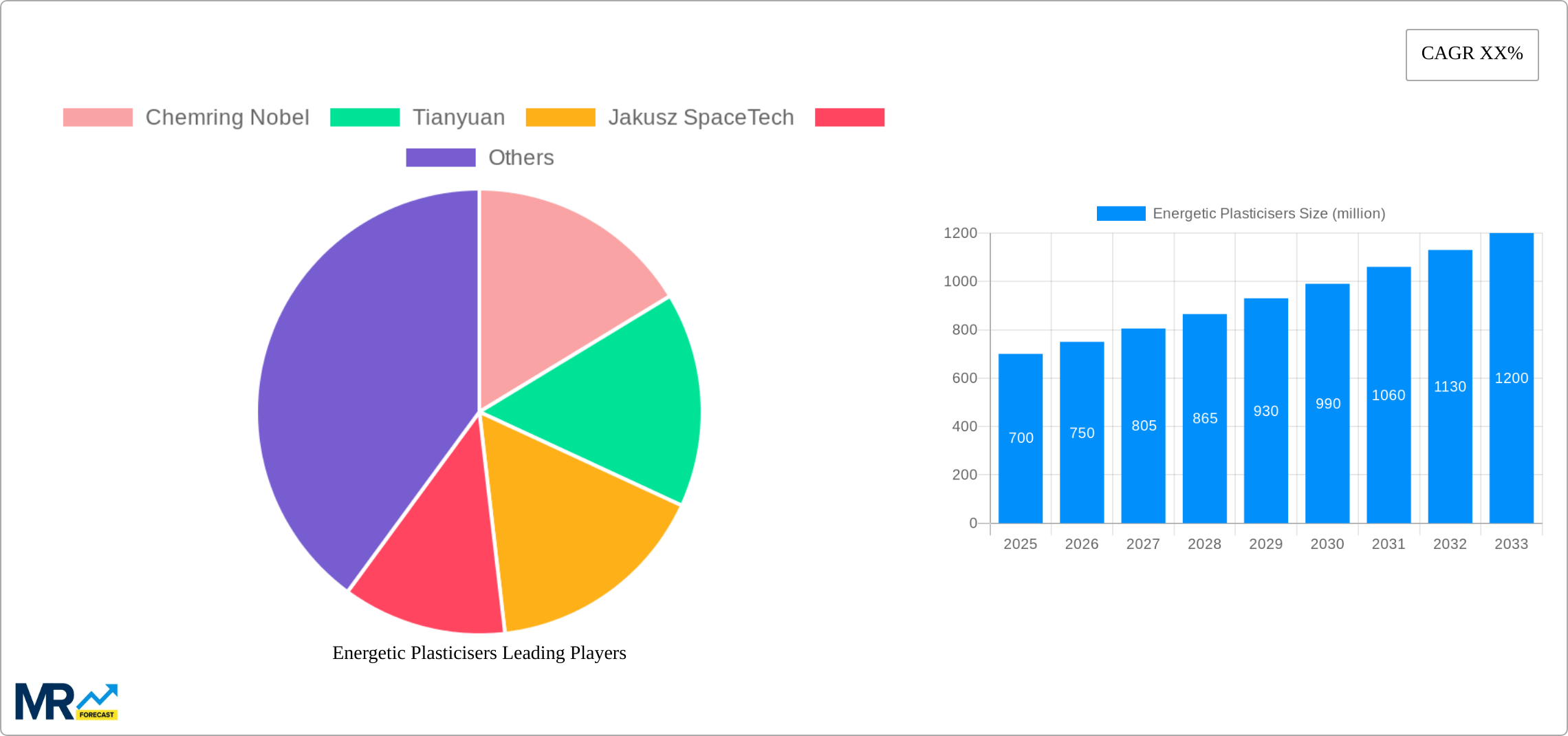 Energetic Plasticisers Research Report - Market Size, Growth & Forecast