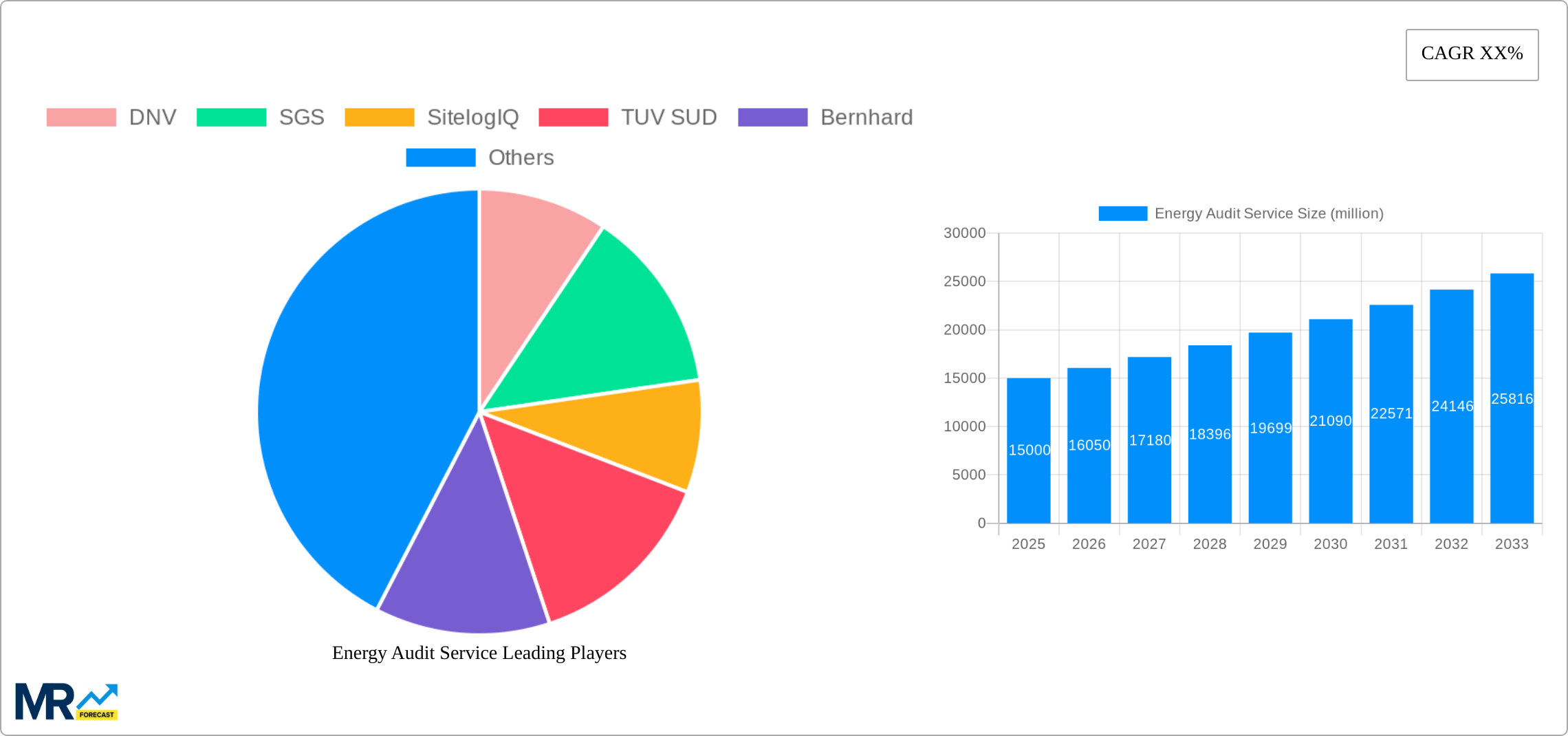 Energy Audit Service Research Report - Market Size, Growth & Forecast