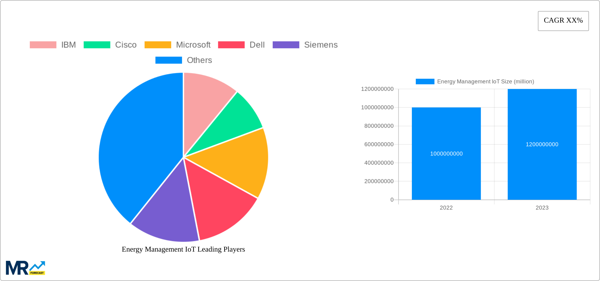 Energy Management IoT Research Report - Market Size, Growth & Forecast