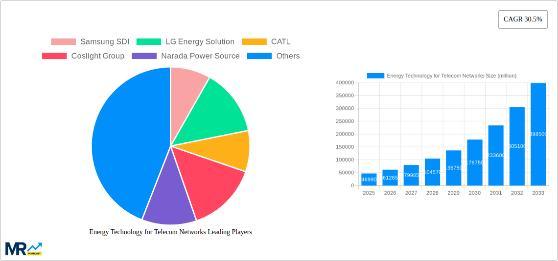 Energy Technology for Telecom Networks Research Report - Market Size, Growth & Forecast