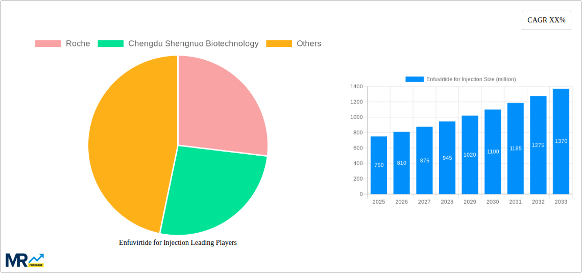 Enfuvirtide for Injection Research Report - Market Size, Growth & Forecast