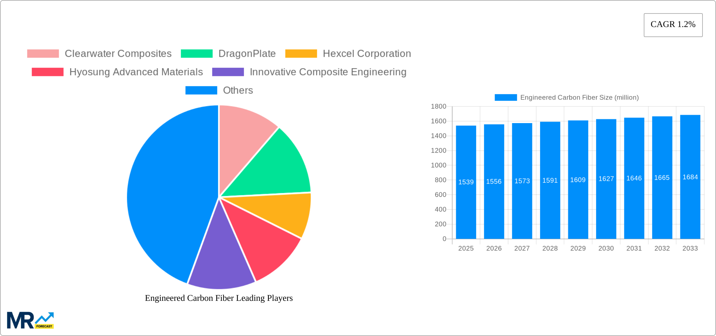 Engineered Carbon Fiber Research Report - Market Size, Growth & Forecast