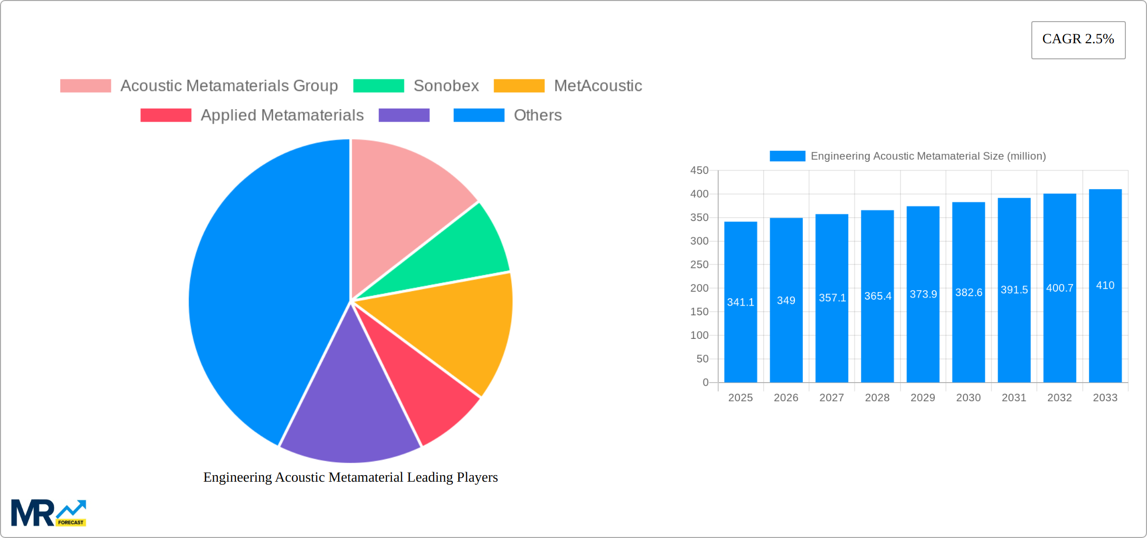 Engineering Acoustic Metamaterial Research Report - Market Size, Growth & Forecast