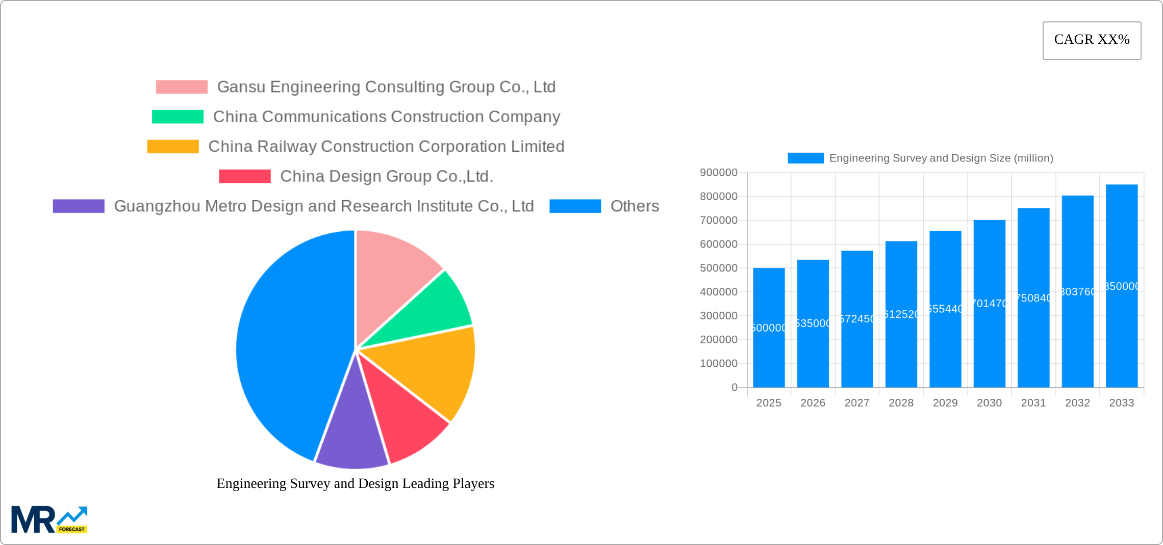 Engineering Survey and Design Research Report - Market Size, Growth & Forecast