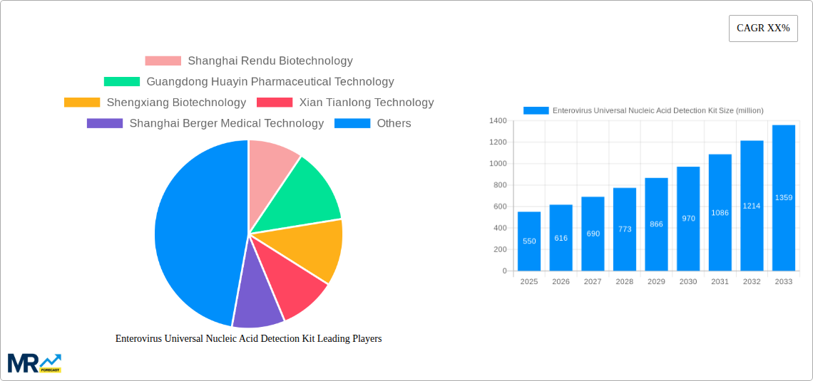 Enterovirus Universal Nucleic Acid Detection Kit Research Report - Market Size, Growth & Forecast