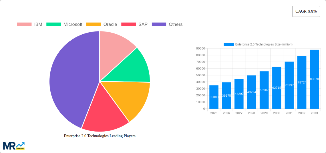 Enterprise 2.0 Technologies Research Report - Market Size, Growth & Forecast