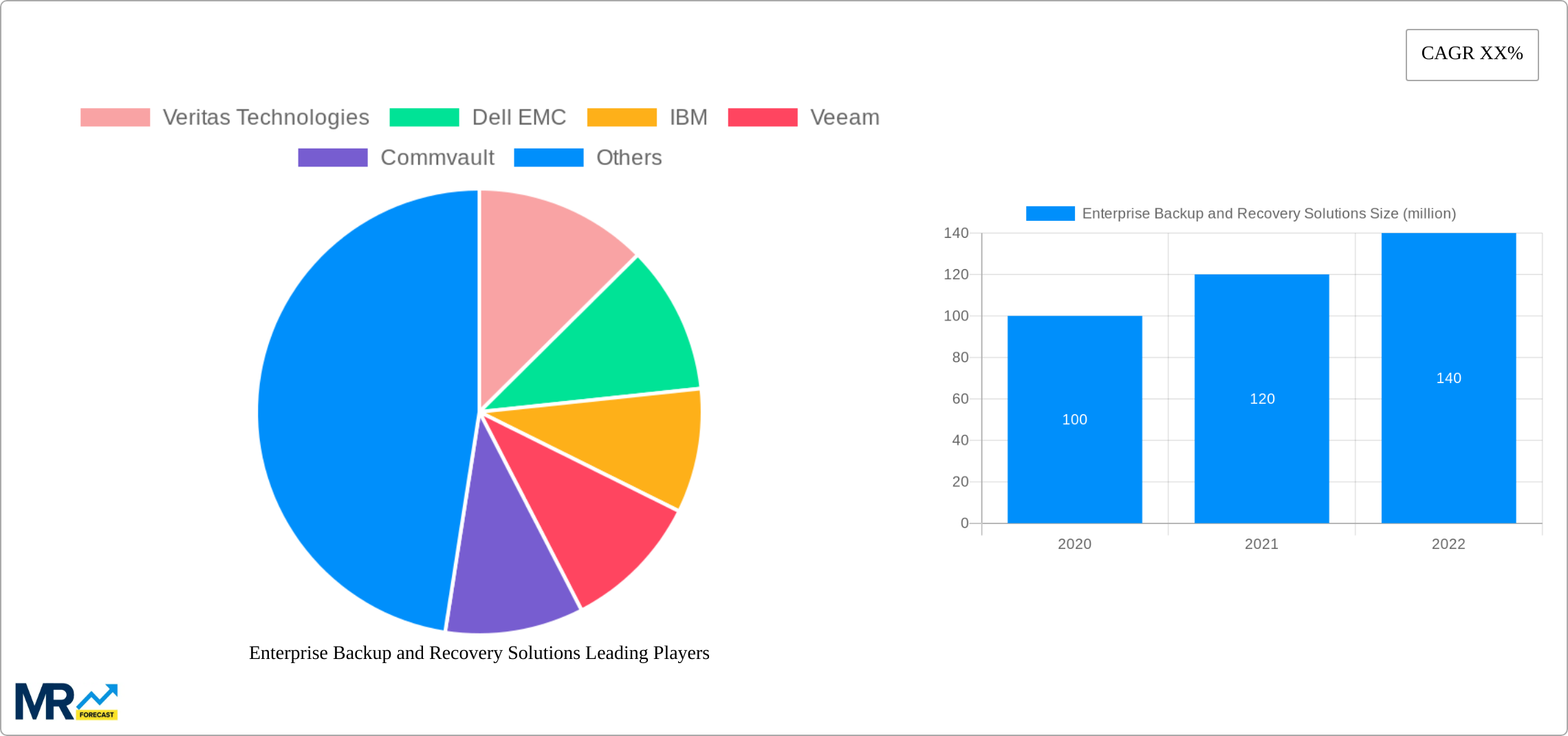 Enterprise Backup and Recovery Solutions Research Report - Market Size, Growth & Forecast