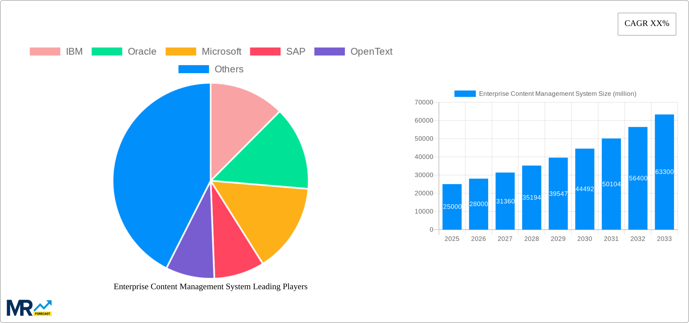 Enterprise Content Management System Research Report - Market Size, Growth & Forecast