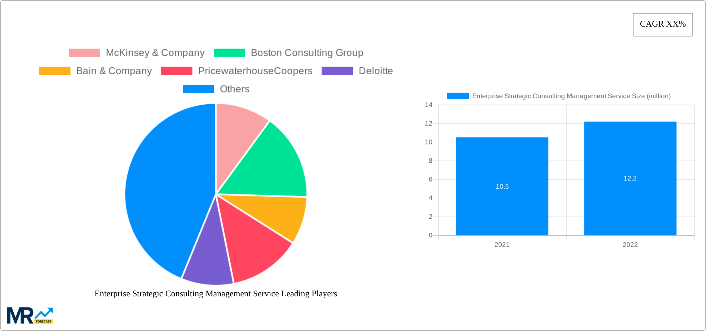 Enterprise Strategic Consulting Management Service Research Report - Market Size, Growth & Forecast