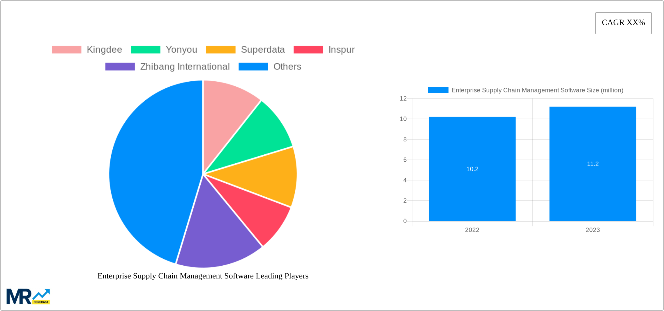 Enterprise Supply Chain Management Software Research Report - Market Size, Growth & Forecast