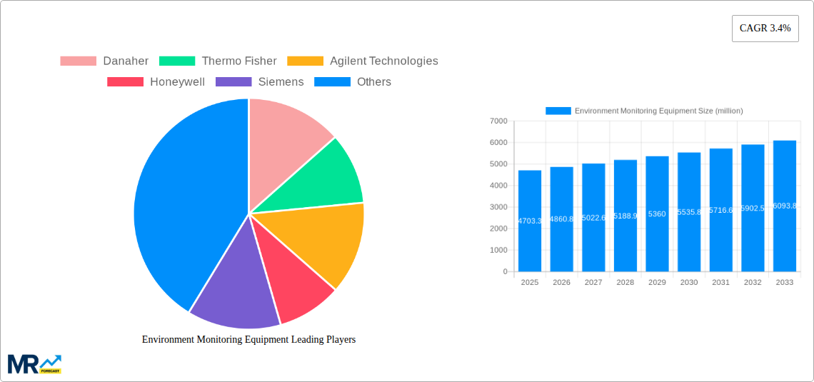 Environment Monitoring Equipment Research Report - Market Size, Growth & Forecast