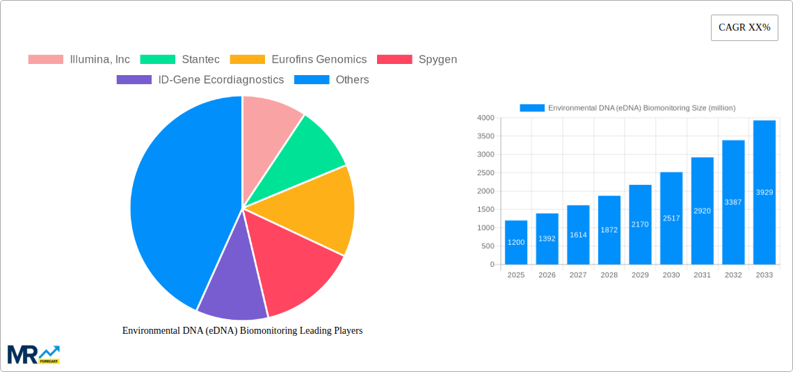 Environmental DNA (eDNA) Biomonitoring Research Report - Market Size, Growth & Forecast