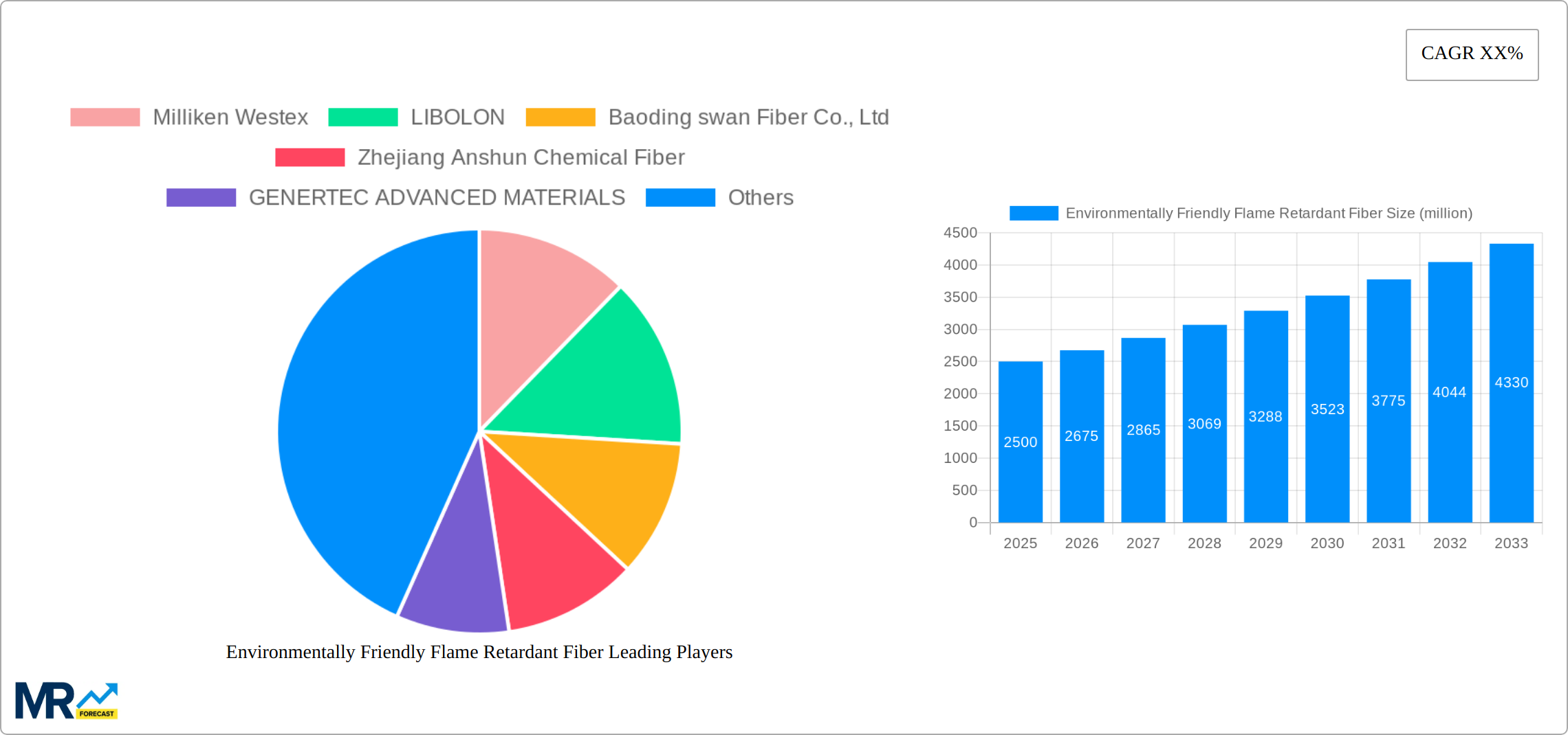 Environmentally Friendly Flame Retardant Fiber Research Report - Market Size, Growth & Forecast