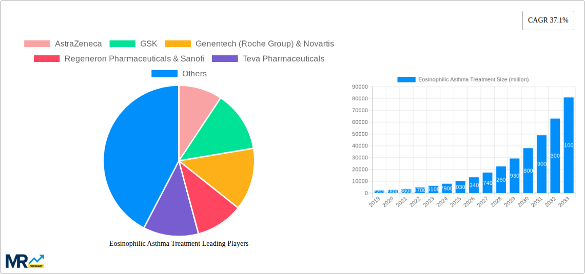 Eosinophilic Asthma Treatment Research Report - Market Size, Growth & Forecast