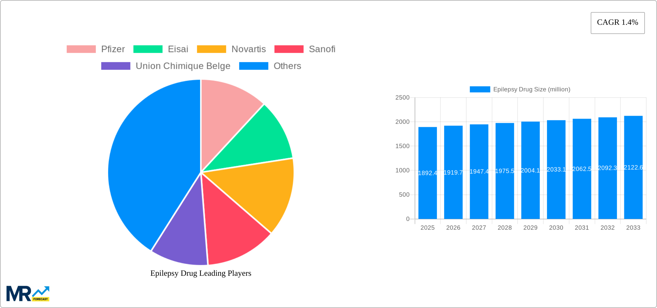Epilepsy Drug Research Report - Market Size, Growth & Forecast