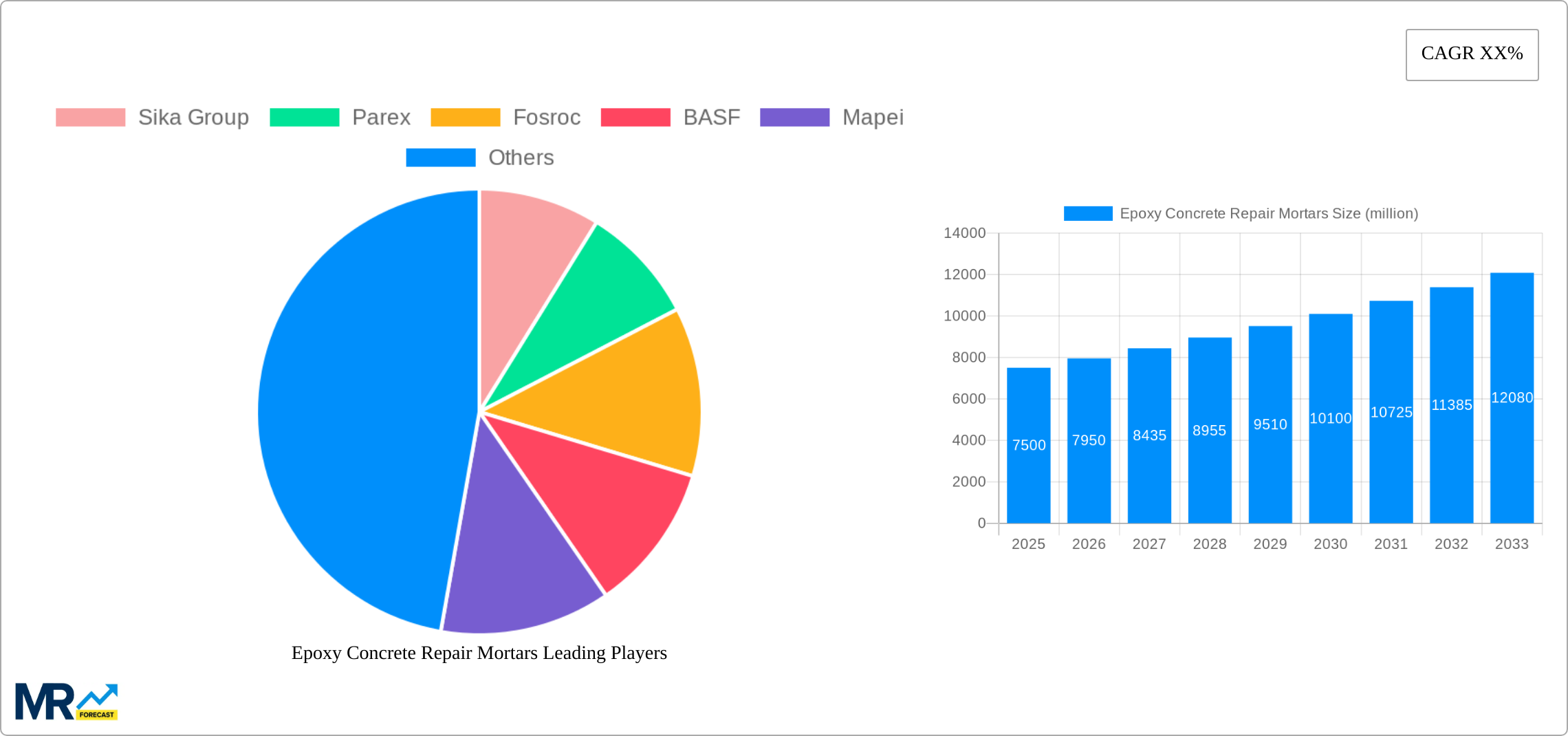 Epoxy Concrete Repair Mortars Research Report - Market Size, Growth & Forecast