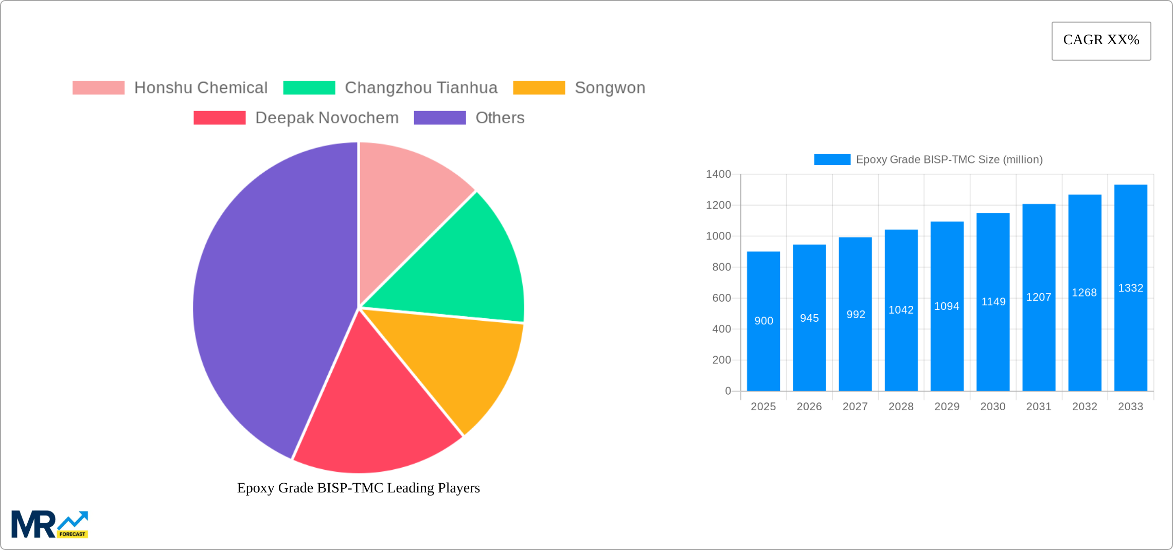 Epoxy Grade BISP-TMC Research Report - Market Size, Growth & Forecast