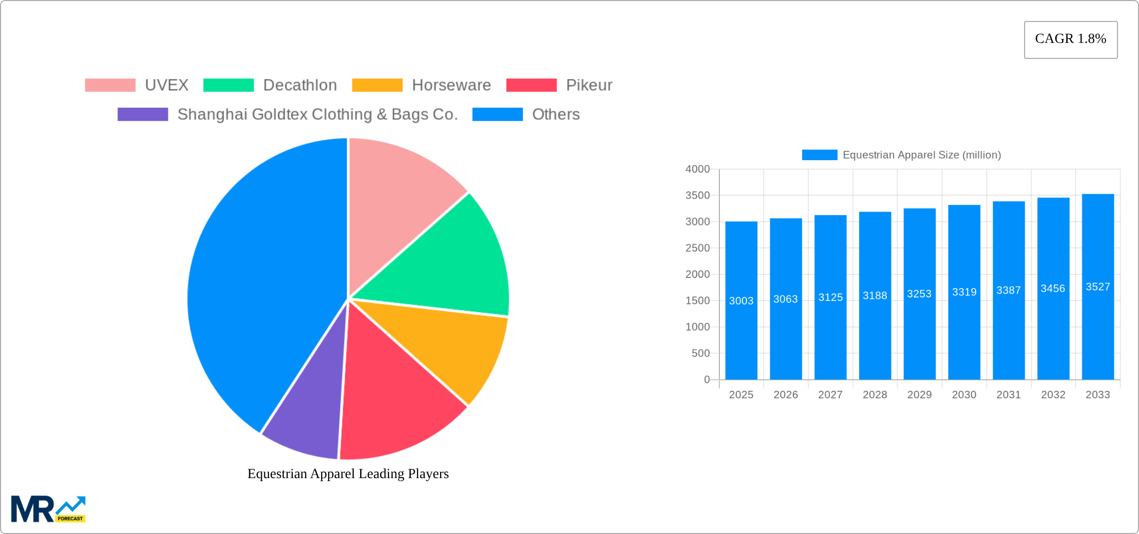 Equestrian Apparel Research Report - Market Size, Growth & Forecast
