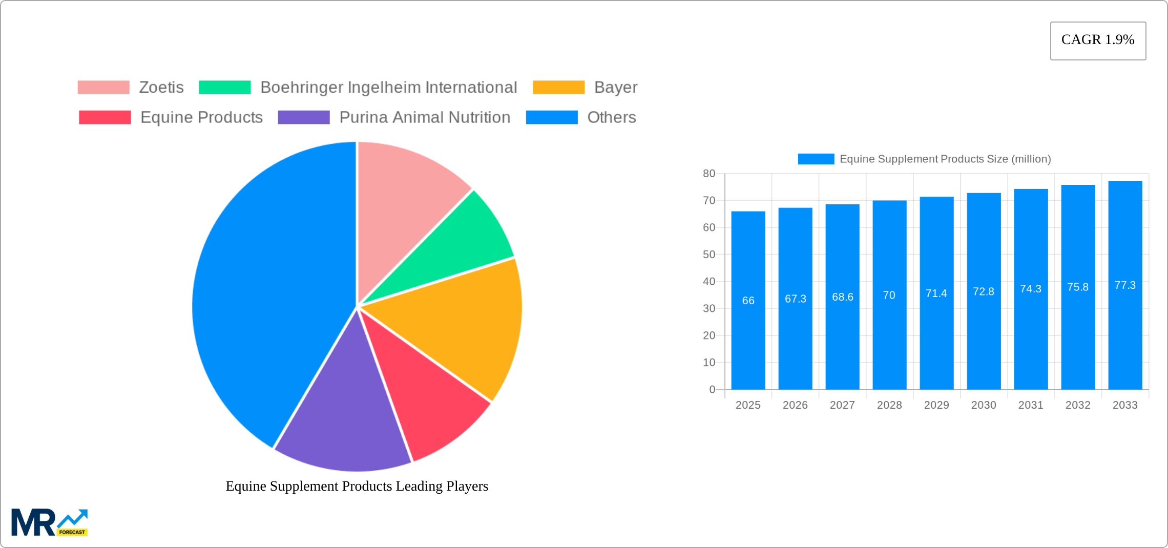 Equine Supplement Products Research Report - Market Size, Growth & Forecast