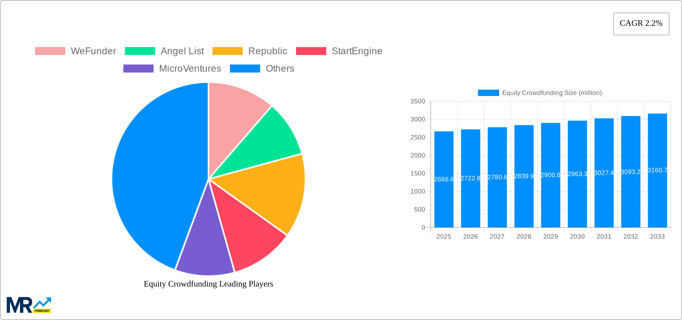 Equity Crowdfunding Research Report - Market Size, Growth & Forecast
