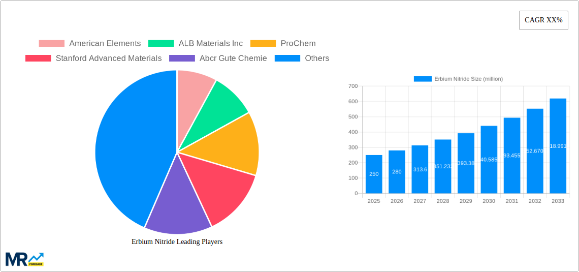 Erbium Nitride Research Report - Market Size, Growth & Forecast