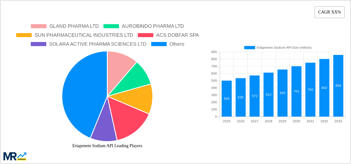 Ertapenem Sodium API Research Report - Market Size, Growth & Forecast