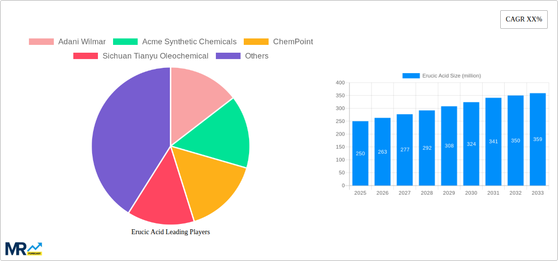 Erucic Acid Research Report - Market Size, Growth & Forecast