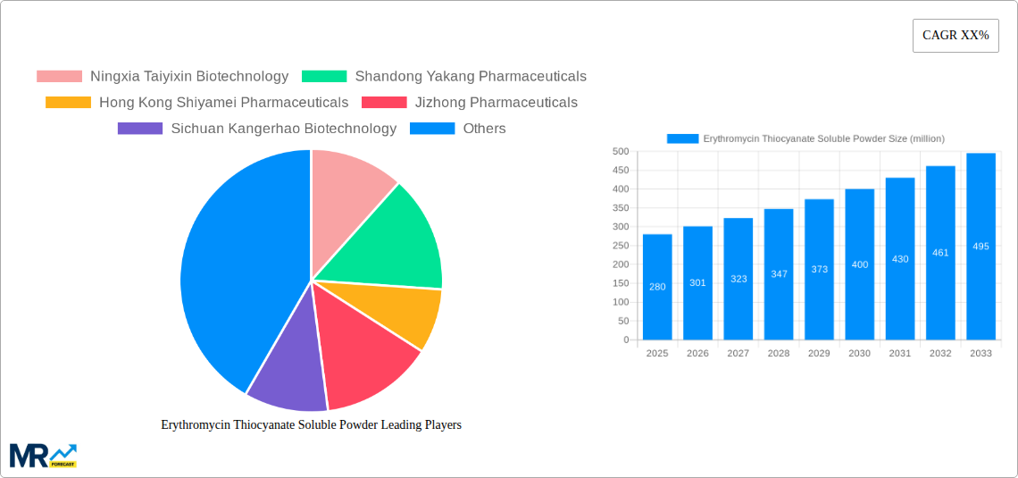 Erythromycin Thiocyanate Soluble Powder Research Report - Market Size, Growth & Forecast